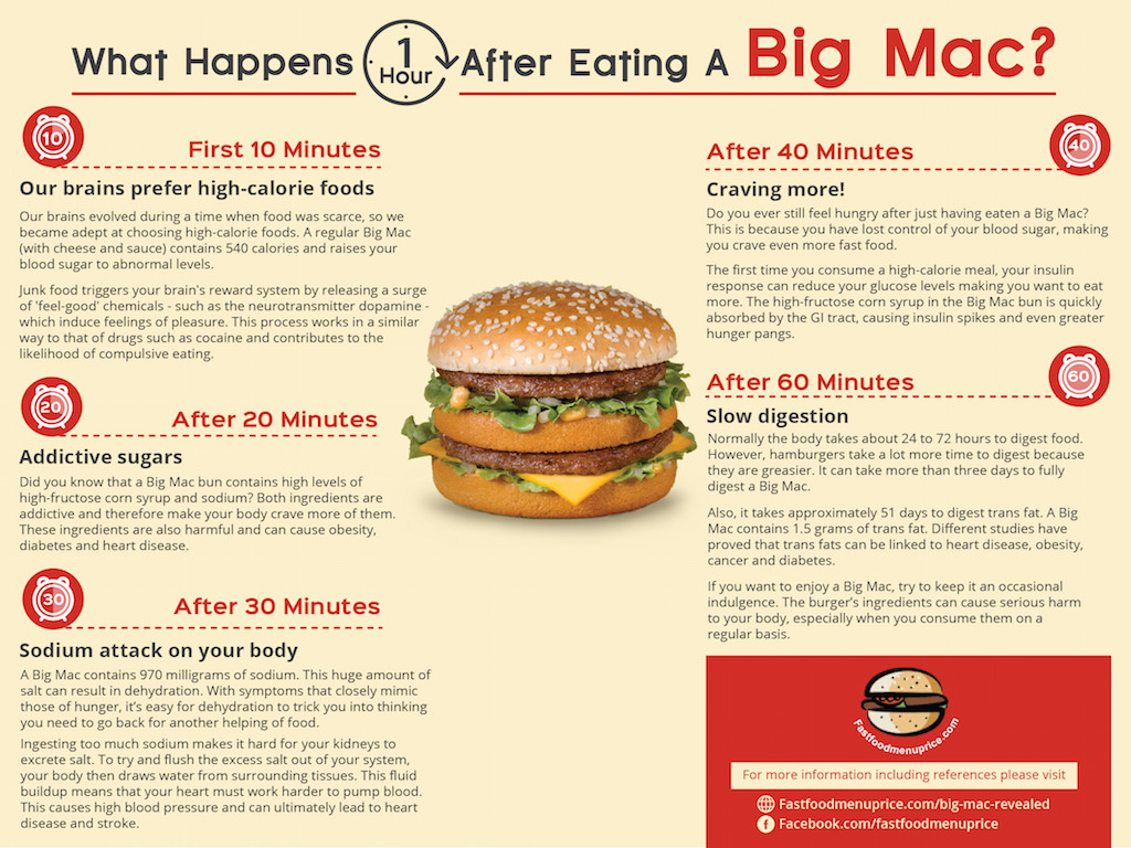 What-happens-an-hour-after-eating-Big-Mac.jpg